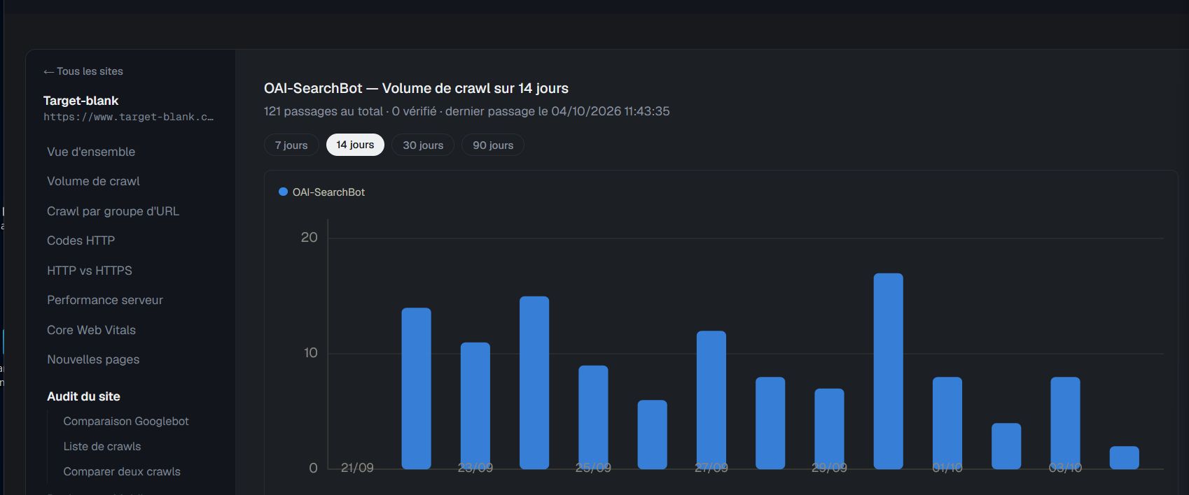 Fiche OAI-SearchBot dans Smart Logs — volume de crawl sur 14 jours
